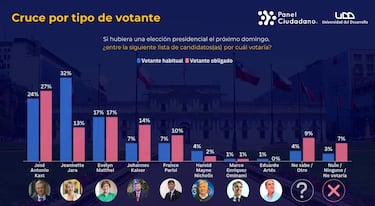 Nueva encuesta presidencial aclara panorama de las elecciones en Chile: reñida lucha por el primer lugar