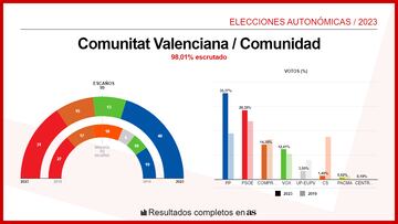 CA Valencia Elecciones Autonómicas 29M