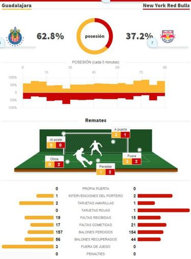 Chivas derrota por la mínima a New York RB en semifinales de Concachampions