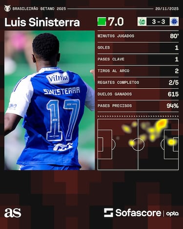 Sinisterra vuelve al gol con Cruzeiro después de dos meses