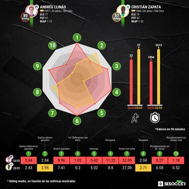 Cristian Zapata y Andrés Llinás, los líderes defensivos en la final