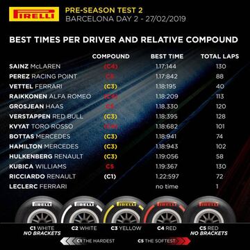 Tiempos del día 6 de test de F1.