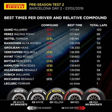 McLaren vuela con Sainz para lograr el mejor tiempo de 2019