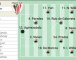 Alineación posible del Athletic en la final de Copa del Rey contra Mallorca