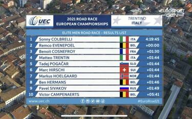 Colbrelli deja a Evenepoel sin oro en un Europeo brillante
