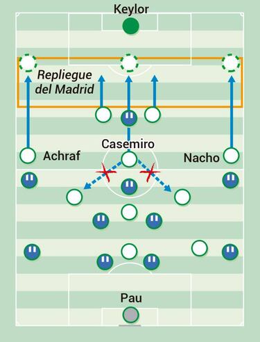 Al Madrid le toca ahora cerrar su propia portería