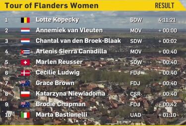 La campeona belga Kopecky se impone ante Van Vleuten