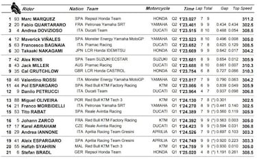 Resumen clasificación MotoGP en Austria: un Márquez de récord