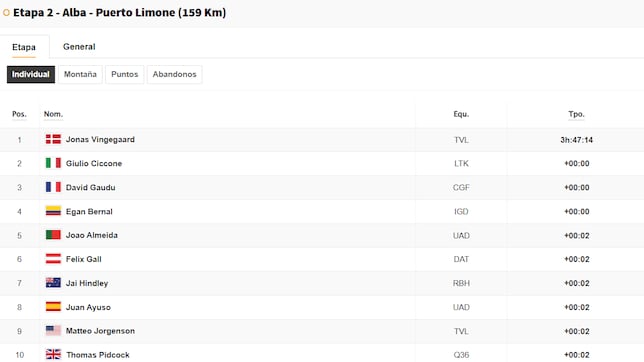 Etapa 2 de la Vuelta a España 2025: así queda la clasificación general hoy
