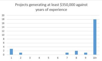 Proyectos que generar, al menos, 350.000$ en relación a la cantidad de años de experiencia en la industria. Fuente: John Warner.