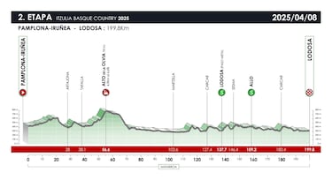 Vuelta al País Vasco 2025: recorrido, perfil, etapas, participantes y favoritos en la Itzulia