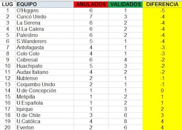 Los equipos que sufrieron más goles anulados por el VAR