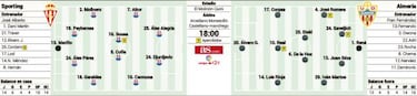 Un irregular Sporting se enfrenta a un Almería enrachado