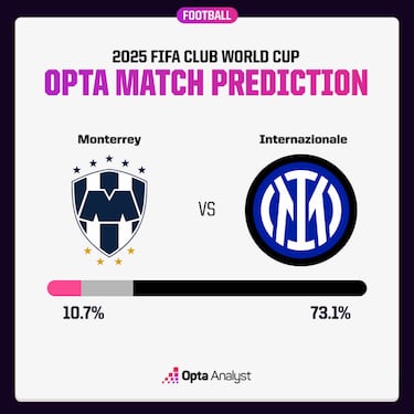 Pronostican lo peor para el debut del Monterrey de Ramos en el Mundial de Clubes