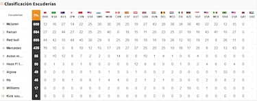 Así queda la parrilla para el esprint del GP de Qatar de F1
