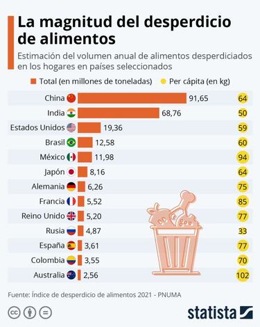 ?Cuntos kilos de comida per cpita se desperdician de media al a?o en Espa?a?