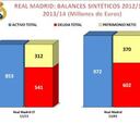 Los gráficos de las cuentas del Real Madrid por Gay de Liébana