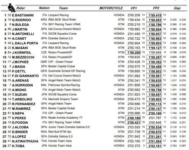 Martín arranca cuarto con Bezzecchi, décimo, lejos de él