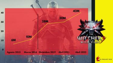 The Witcher 3, al nivel de los más grandes: 40 millones de unidades vendidas