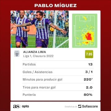 Las estadísticas de Pablo Míguez en el Torneo Clausura con Alianza Lima.