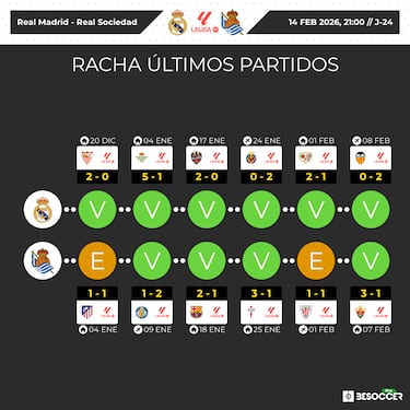 Alineación posible del Real Madrid ante la Real Sociedad en LaLiga EA Sports