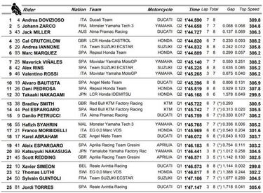 GP de Japón 2018 de MotoGP: resultados y parrilla de salida