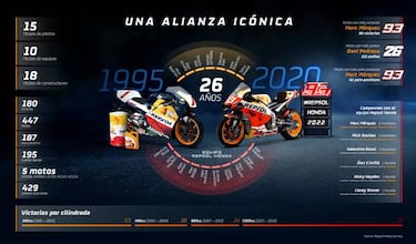 Repsol y Honda amplían su alianza hasta 2022