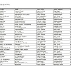 ¿Quién votó a quién en la elección al mejor entrenador?