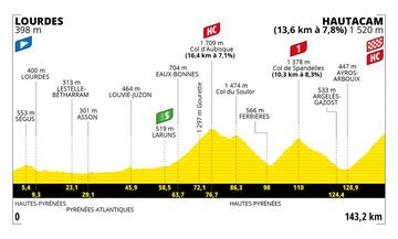 Perfil de la decimoctava etapa del Tour de Francia 2022 entre Lourdes y Hautacam con las subidas al Aubisque y Spandelles.