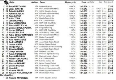 Martín salva un sábado con dos caídas con la segunda plaza