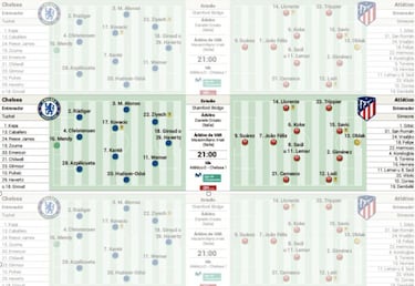 Posible alineación del Atlético ante el Chelsea hoy en la Champions League