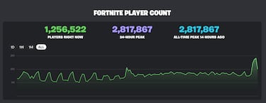Fortnite breaks its simultaneous player record with Chapter 4 Season 4 release