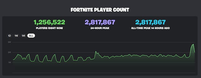 Fortnite Breaks Its Simultaneous Player Record With Chapter 4 Season 4