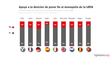 Según una encuesta encargada por la Superliga, el 72% de los aficionados avala el torneo
