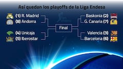 Ya hay playoff: Madrid-Andorra, Baskonia-Granca, Valencia-Barça y Unicaja-Iberostar