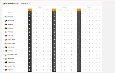 Tabla de posiciones Campeonato Nacional 2023 actualizada hoy, 29 de enero: fecha 2, fútbol chileno