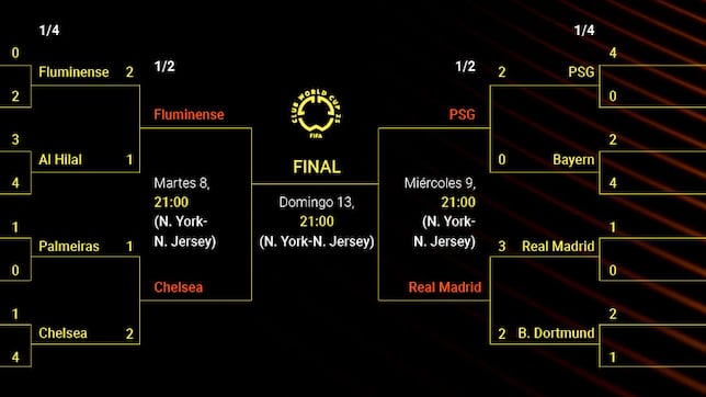 Cuadro del Mundial de Clubes: equipos clasificados, fechas, cruces de octavos, cuartos y semifinales