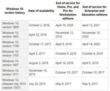 Qué versiones de Windows 10 se quedan hoy sin soporte oficial