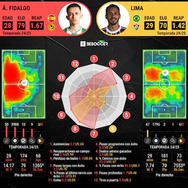 Álvaro Fidalgo se lleva de calle a Vinícius Lima