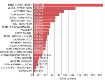 Gráfico con las ganacias en premios de los equipos de la Vuelta a España.