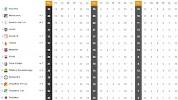 Tabla de posiciones de la Liga BetPlay 2025: Clasificados, eliminados y equipos con opciones de avanzar tras la fecha 19