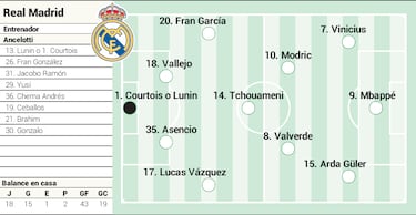 Alineación posible del Real Madrid contra la Real Sociedad en LaLiga EA Sports