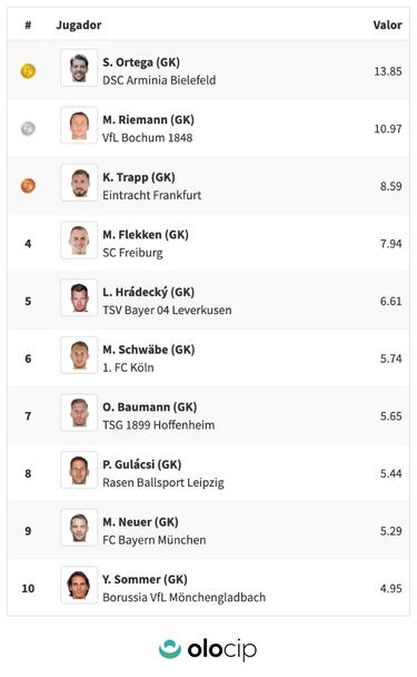 Guardiola quiere al mejor portero de la Bundesliga: Ortega