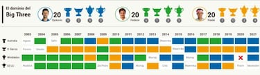 Así queda la lucha entre Djokovic, Federer y Nadal en el ranking de ganadores de Grand Slam