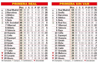 Así está la clasificación de Primera y así estaría sin el VAR: 30ª jornada