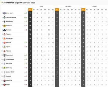 Tabla General, Apertura 2018