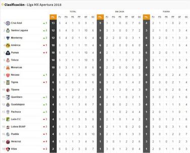 Así luce la Tabla General de la Liga MX tras la jornada 5 del Apertura 2018