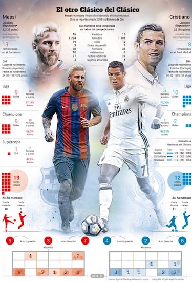 Cristiano 16 goles y Messi 15 en sus enfrentamientos directos