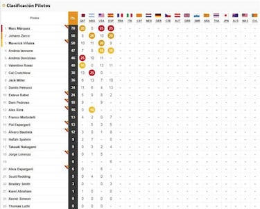 Clasificación del GP de España en Jerez y así va el Mundial