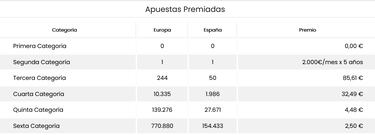 EuroDreams: comprobar los resultados del sorteo de hoy, jueves 14 de diciembre